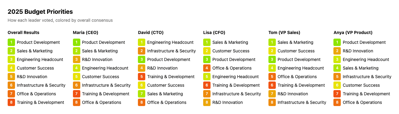 ForceRank showing how 5 executives ranked budget priorities differently, with color highlighting where they disagree with consensus