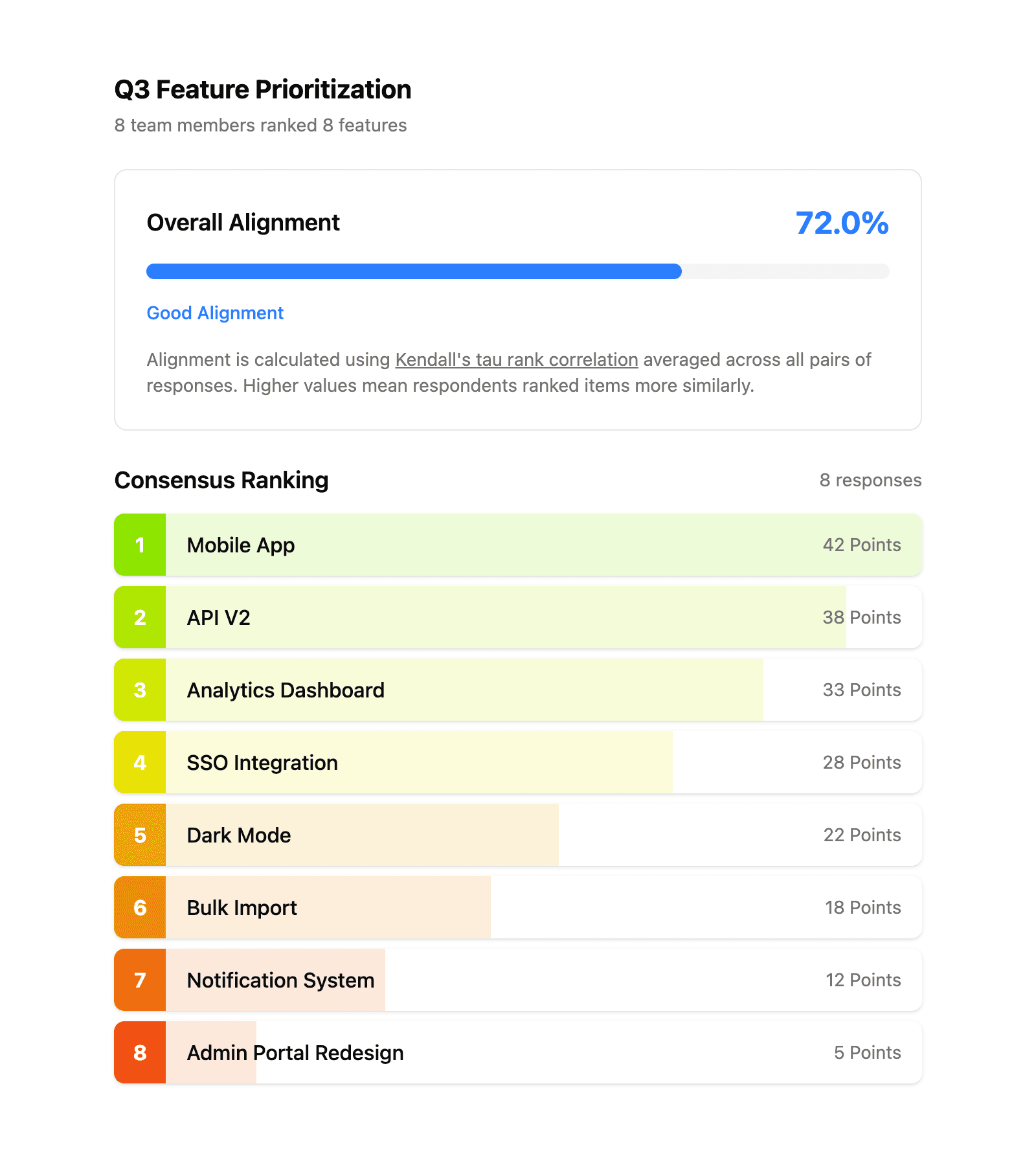 ForceRank results showing team consensus ranking for feature prioritization with 72% alignment