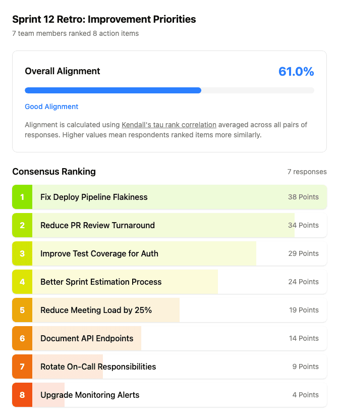 ForceRank results showing team consensus on retrospective action items, with Fix Deploy Pipeline and Reduce PR Review Turnaround as top priorities
